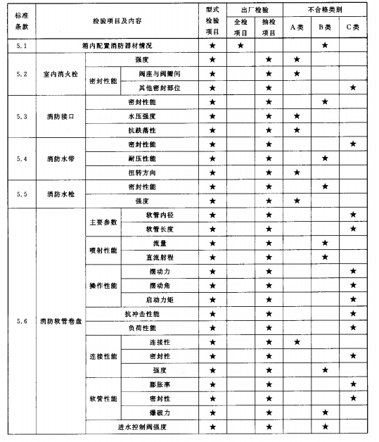  型式检验项目、出厂检验项目及不合格类别