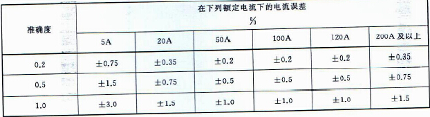 电流误差限值