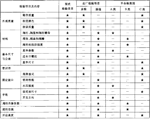 型式检验项目、出厂检验项目及不合格类别