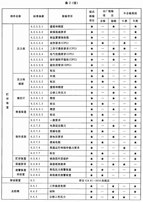 型式检验项目、出厂检验项目及不合格类别