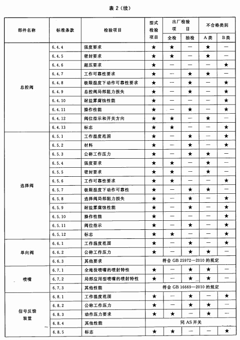 型式检验项目、出厂检验项目及不合格类别