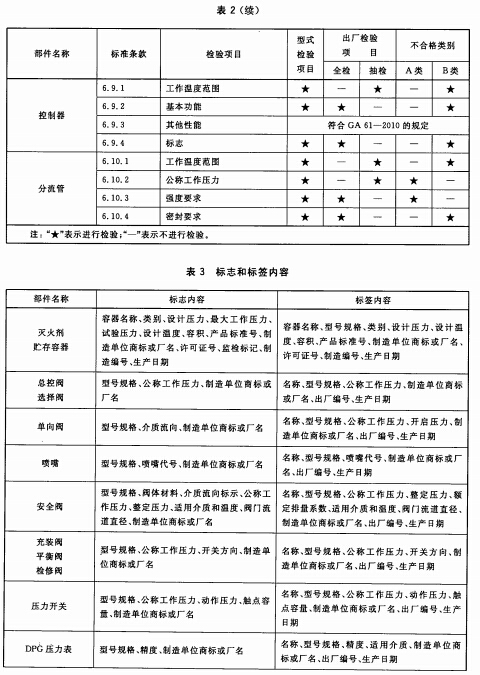 型式检验项目、出厂检验项目及不合格类别