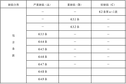 验收缺陷项目划分表