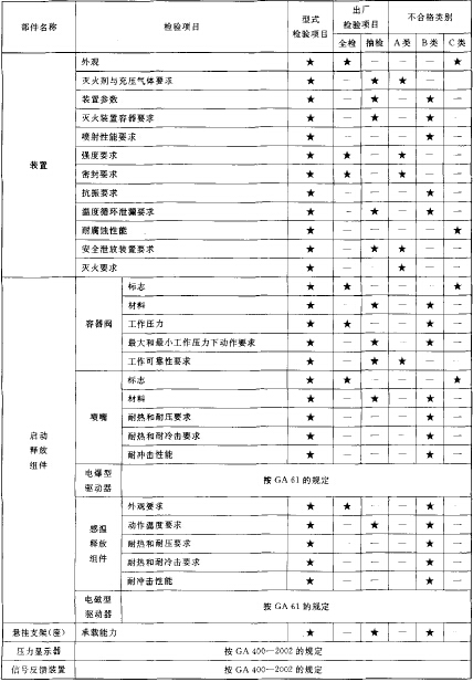 型式检验项目、出厂检验项目及不合格类别