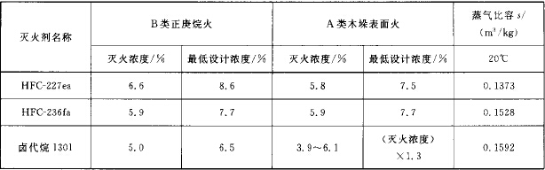 各类灭火剂灭正庚烷和A类表面火的灭火浓度