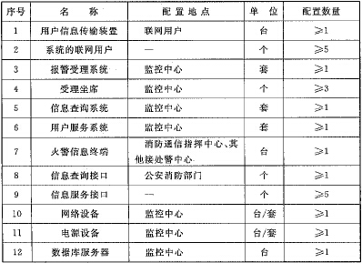 远程监控系统配置表