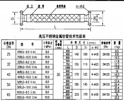 高压不锈钢金属软管技术性能表