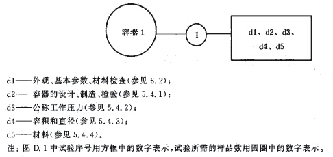 容器试验程序图