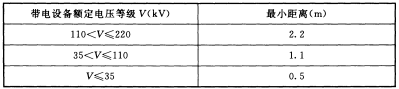 表3.2.5 喷头与无绝缘带电设备的最小距离