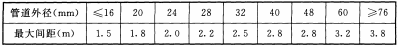 表3.3.9 系统管道支、吊架的间距