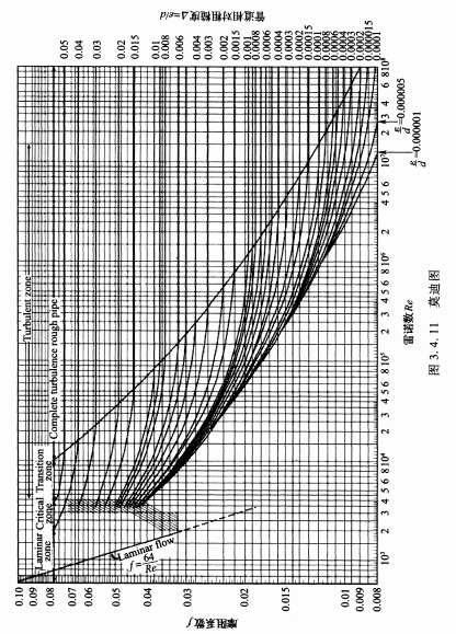 表3.4.11 水的密度及其动力黏度系数