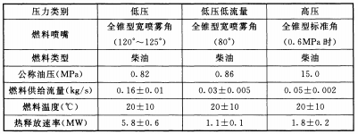 表A.3.3 喷雾火设置参数