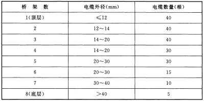 表A.4.2 电缆数量