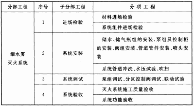 表B 细水雾灭火系统分部工程、子分部工程、分项工程划分