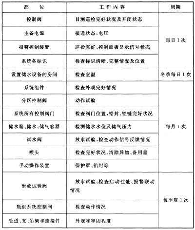 表G.0.1 系统的维护管理工作检查项目