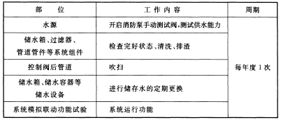 表G.0.1 系统的维护管理工作检查项目