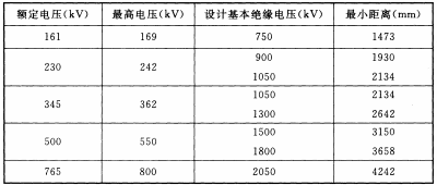 表1 喷头与无绝缘带电设备的最小距离