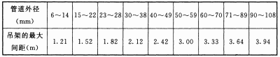 表2 管道吊架最大间距（NFPA 750）