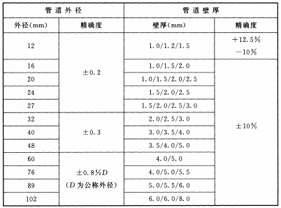 表3 不锈钢无缝管常用规格