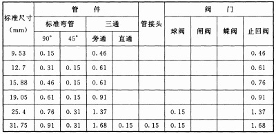 表4 铜管管件及阀门的当量长度(m)