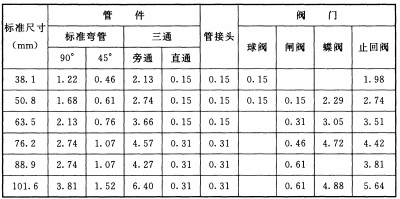 表4 铜管管件及阀门的当量长度(m)