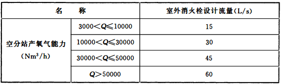 表3.4.8 空分站,可燃液体、液化烃的火车和汽车装卸栈台,变电站室外消火栓设计流量