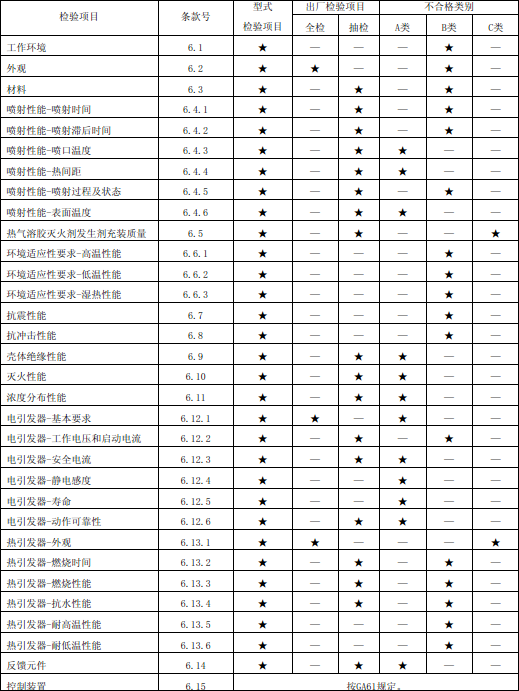 表5 型式检验项目、出厂检验项目及不合格类别