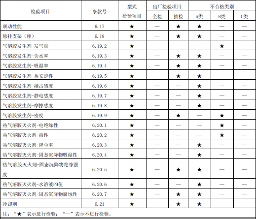 表5 型式检验项目、出厂检验项目及不合格类别