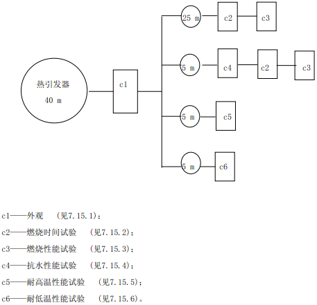 图C.1 热引发器试验程序图