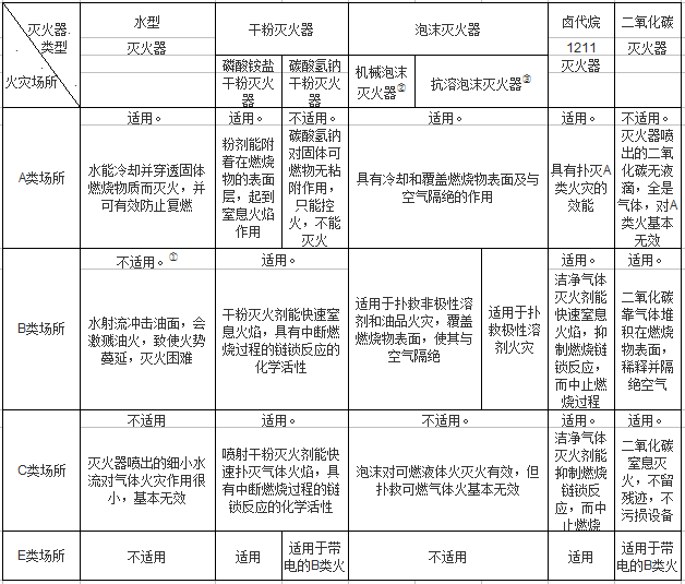 表3 灭火器的适用性