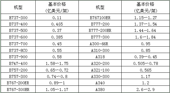 表1 各种机型的近似价格
