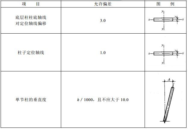 柱子安装的允许偏差(mm)