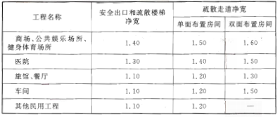 表5.1.6 安全出口、疏散楼梯和疏散走道的最小净宽（m）