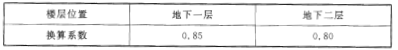 表5.1.9 地下商店营业厅内的疏散人数换算系数（人/m2）