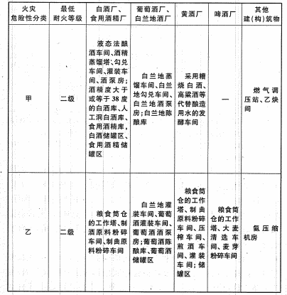 表3.0.1 生产、储存的火灾危险性分类及建（构）筑物的最低耐火等级 