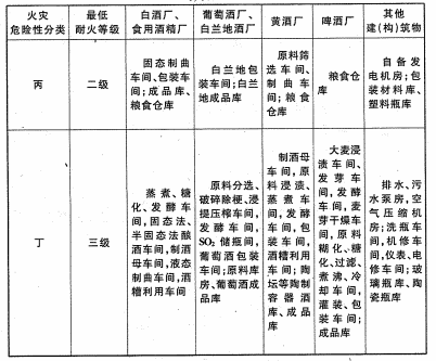 表3.0.1 生产、储存的火灾危险性分类及建(构)筑物的最低耐火等级 2