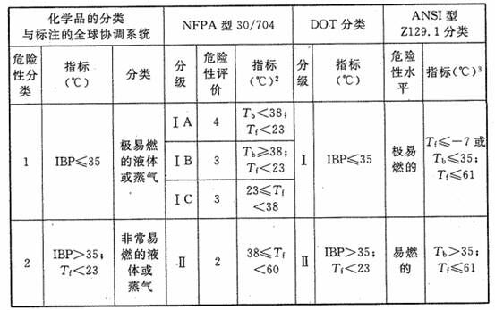 表1 液体危险性和分类