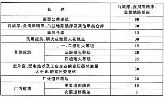 表4.2.1 白酒库、食用酒精库、白兰地陈酿库之间及其与其他建筑物、 明火或散发火花地点、道路等之间的防火间距（米）