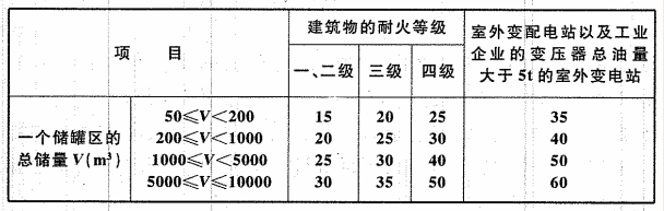 表4.2.2 白酒储罐区、食用酒精储罐区与建筑物、变配电站之间的防火间距（m）