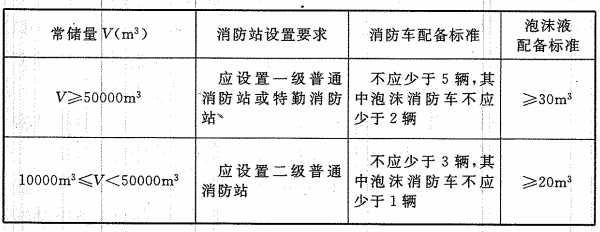 表4 4.2 消防站的设置要求及消防车、泡沫液的配备标准