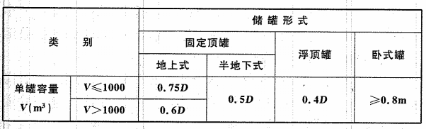 表6.2.1 白酒储罐区、食用酒精储罐区内储罐之间的防火间距