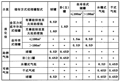 表6.3.3 液化烃、可燃气体、助燃气体的罐组内储罐的防火间距