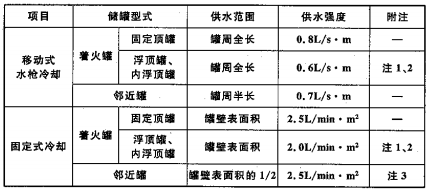 表8.4.5 消防冷却水的供水范围和供水强度