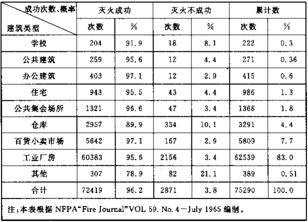 表1 自动喷水灭火系统灭火成功率统计表