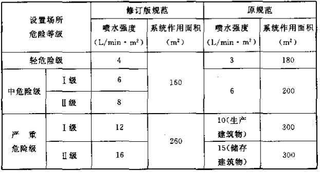 表8 本规范原版本与修订版本