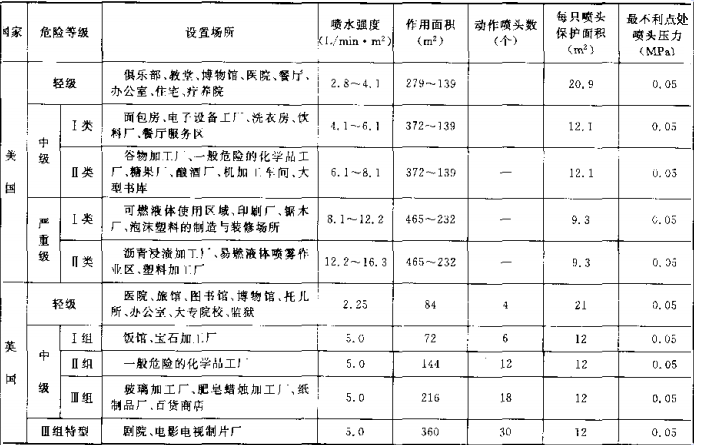 表9 国外自动喷水灭火系统基本设计数据