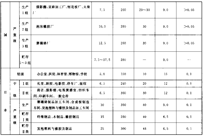 表9 国外自动喷水灭火系统基本设计数据