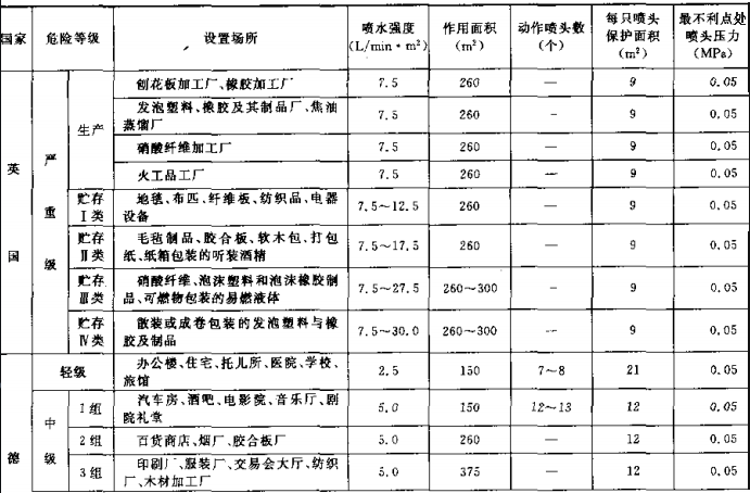 国外自动喷水灭火系统基本设计数据