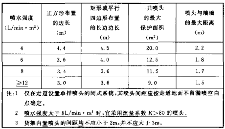 表7.1.2 同一根配水支管上喷头的间距及相邻配水支管的间距