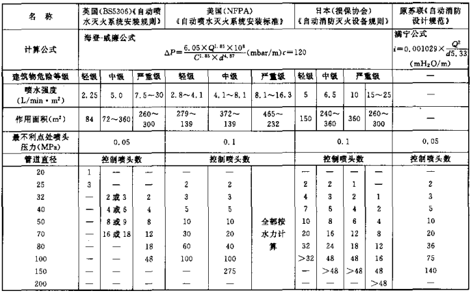 各国管道估算表汇总